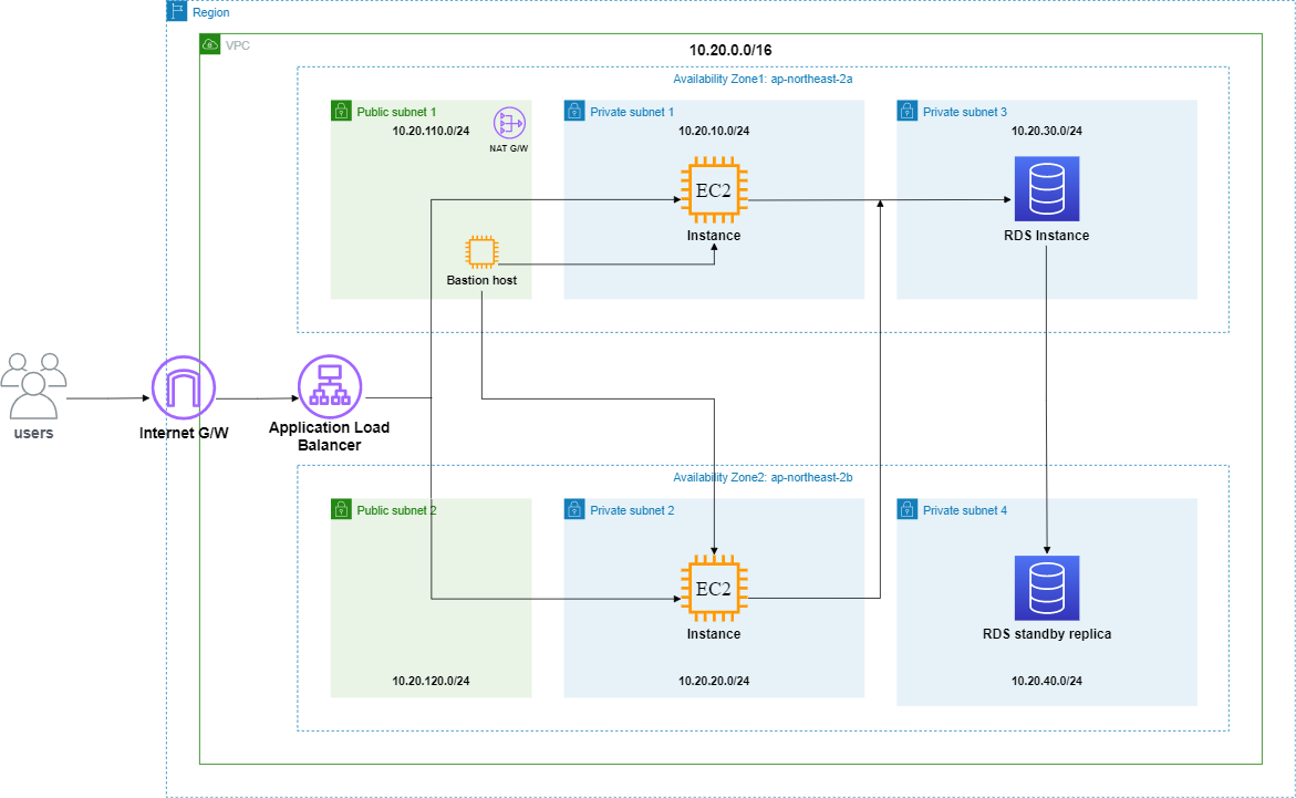 aws infra diagram