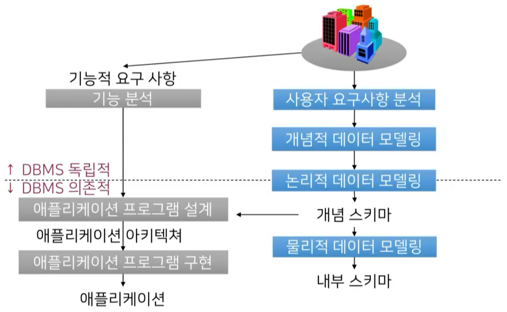 create db system