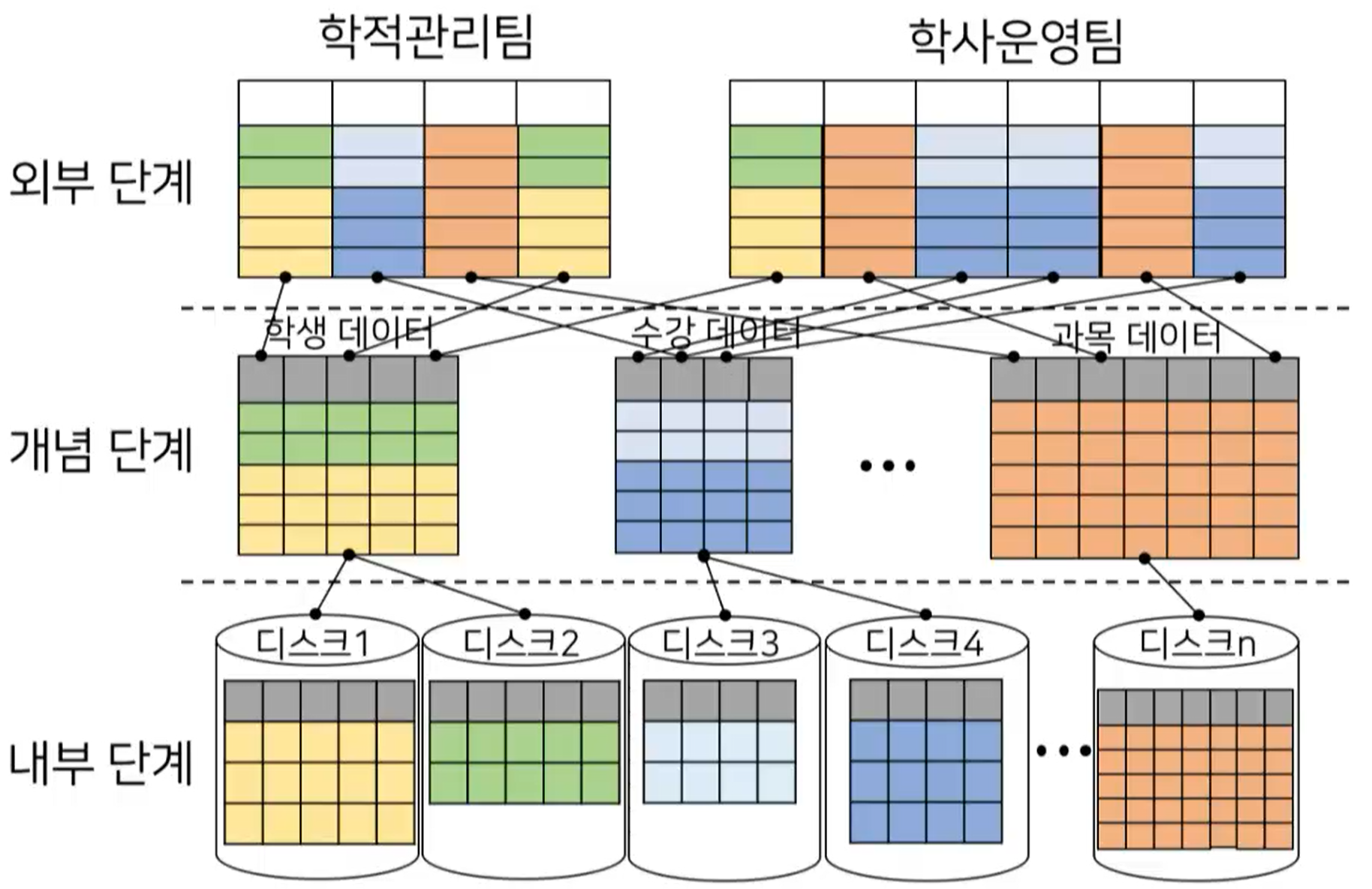 3 layer of dbms