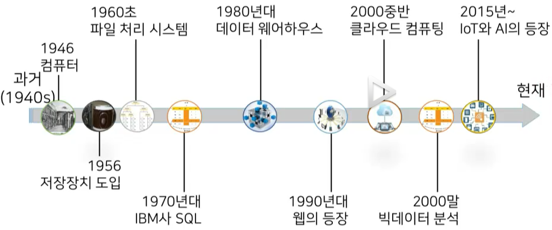 history of database