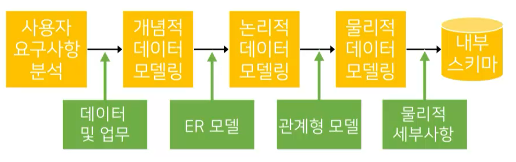 steps of data modeling