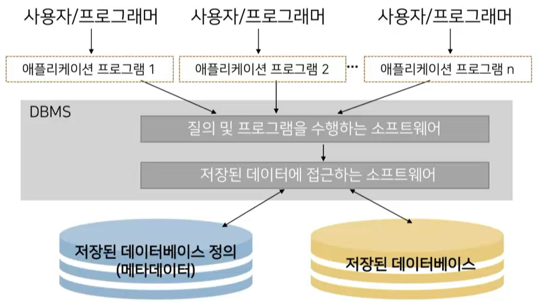 structure of database system